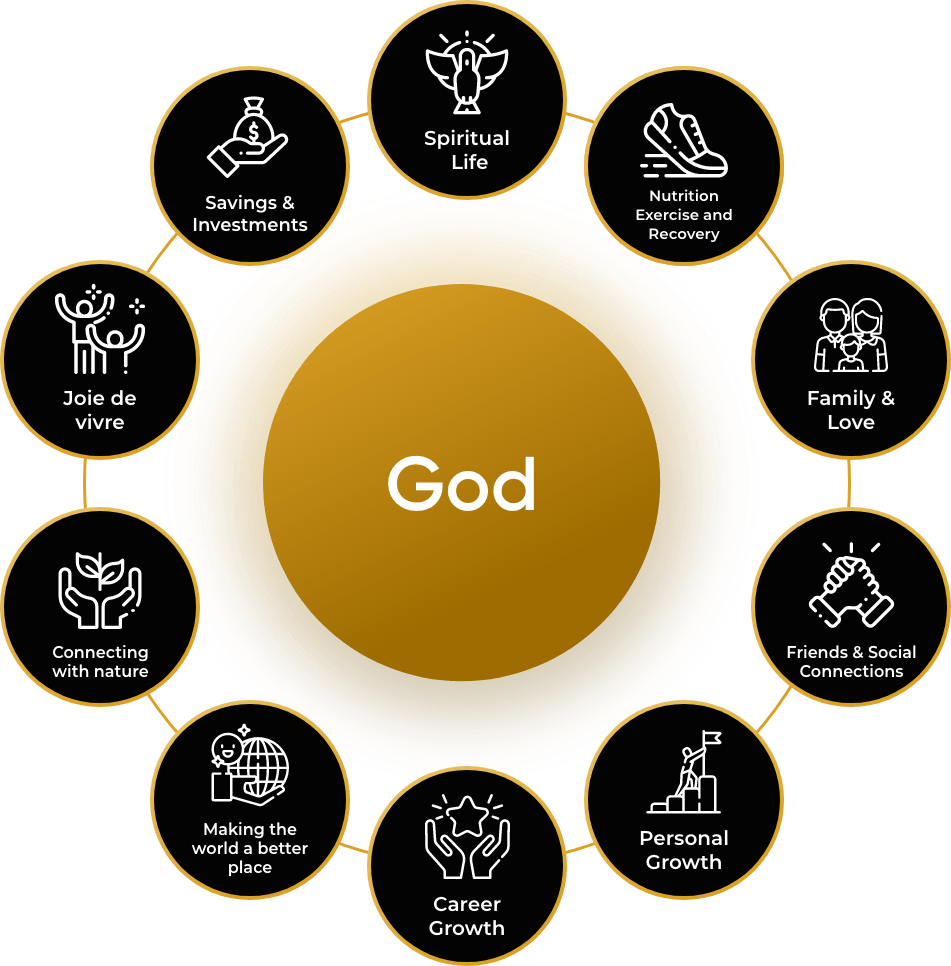 The LifeLead Success Wheel with God at the centre and 10 dynamics around it